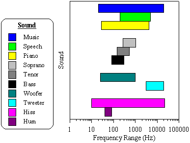 Frequency Range of Sounds